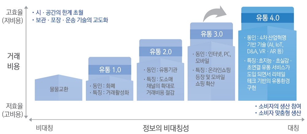 유통 4.0 시대 도래와 리테일 테크의 부상./자료=삼정KPMG
