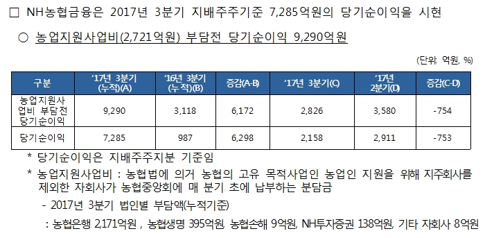 농협금융 2017년 3분기 경영실적/ 자료제공= 농협금융지주