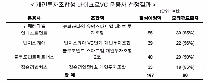 △ 자료 : 중소벤처기업부