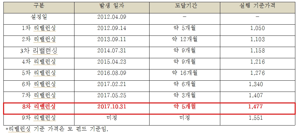 키움 스마트 인베스터 펀드 설정 이후 리밸런싱 달성현황을 나타낸 표.