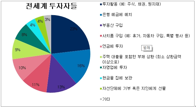 그래프 1. 질문 “당신의 가처분 소득(정기 세금 및 비용 등을 차감 후 금액) 에 대해 생각할 때, 내년에 가장 우선순위를 두고 있는 것은 무엇입니까?”에 대한 글로벌 투자자 응답