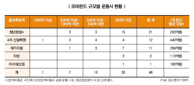 신한캐피탈, 스타트업 투자 나서