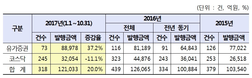 올해 상장사 유상증자 12조원 넘어 전년비 20% 급증…대우조선해양 3.3조