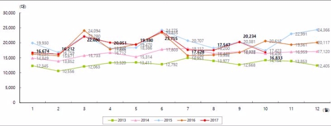 월별수입차 등록 현황. 자료=한국수입자동차협회.