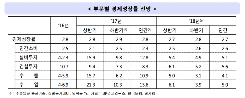 기업은행 "내년 경제성장률 2.7%...실질적으로 불안한 해"