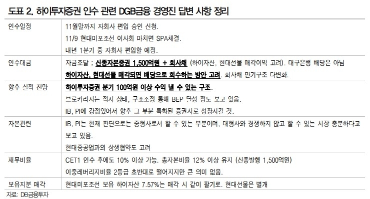 증권사들, 하이투자증권 인수 DGB금융 엇갈린 평가…기대·우려 공존