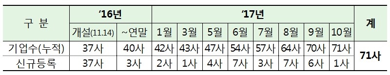 KSM 등록 기업 수 추이/출처=한국거래소