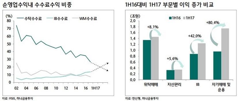 증권사 3분기 호실적 ‘순이익 1위 미래에셋대우’…자본 양극화 전망