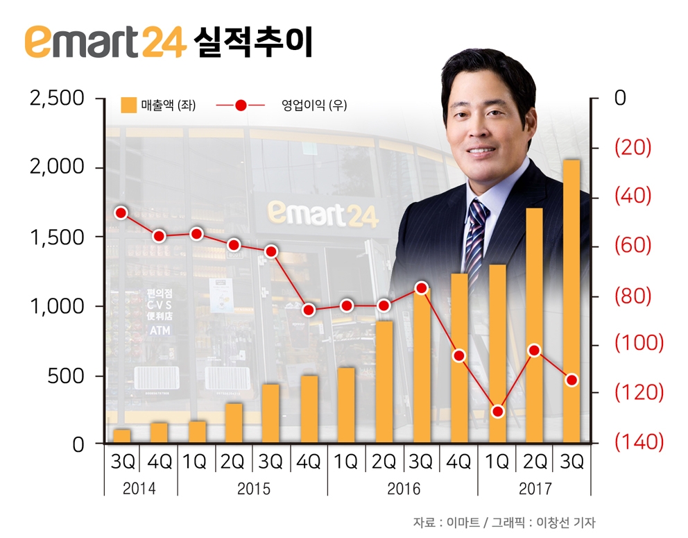 정용진 아픈손가락 이마트24, ‘엄지척’ 될까