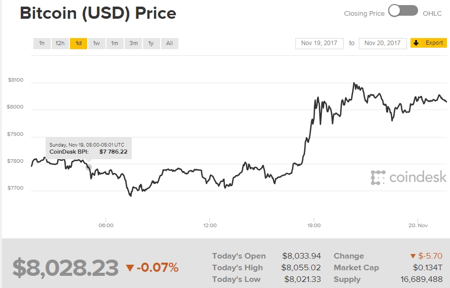 8000달러 돌파한 비트코인/ 자료= 코인데스크 홈페이지 캡쳐 화면