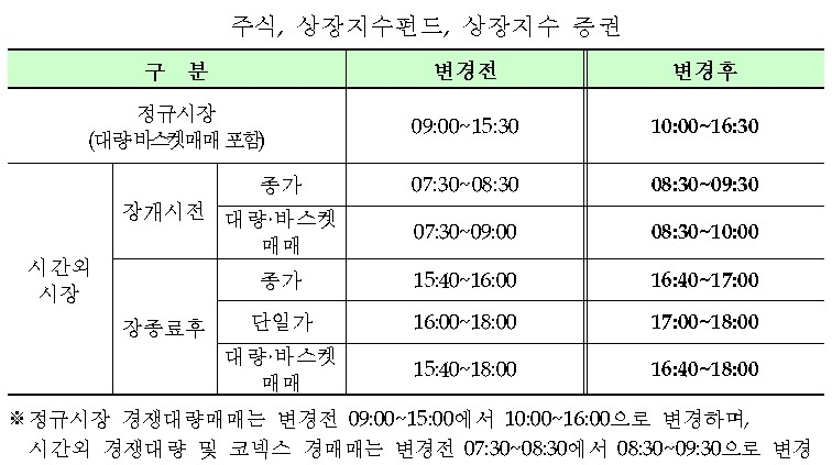 23일 수능일, 증시 개장·마감 시간 1시간씩 늦춰져