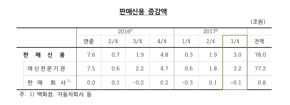 △2016~2017년 판매신용 증감액 /자료=한국은행 제공