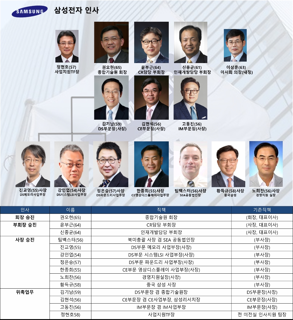 삼성전자 사장단 인사 키워드 ‘쇄신-성과-귀환’