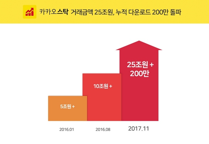 자료=두나무 카카오스탁