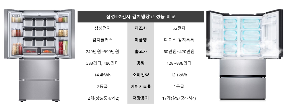[프리미엄 가전] 삼성 ‘김치플러스’ vs LG ‘김치톡톡’ 김장철 주인공은?