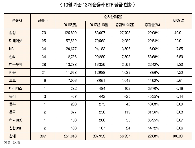 자산운용사, ETF 경쟁력 확보 잰걸음