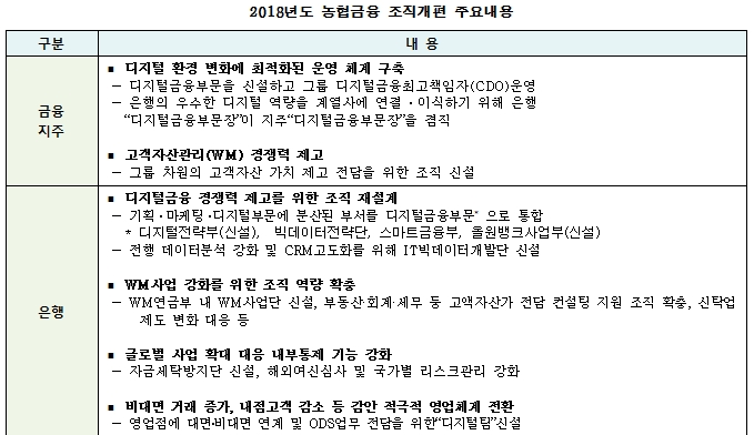 농협금융, 디지털·자산관리 조직개편…리츠 추진·CIB 확대도