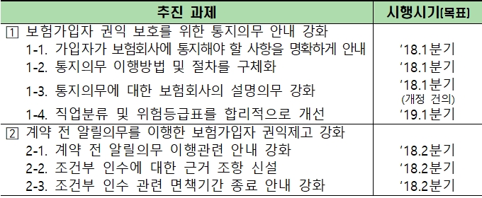 △금융감독원이 발표한 '보험가입자의 권익제고를 위한 알릴의무 제도 개선' 추진 계획 / 자료=금융감독원
