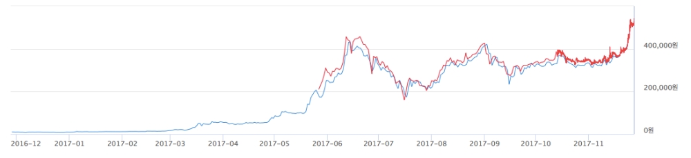 △연간 이더리움 가격 변동 추이/ 자료=빗썸 홈페이지 갈무리