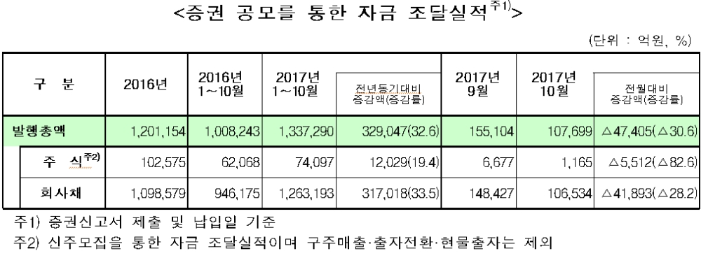 증권 공모를 통한 자금 조달 실적 표.