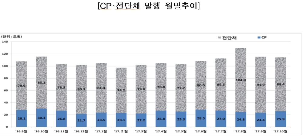 CP 전단채 발행 월별 추이 그래프.