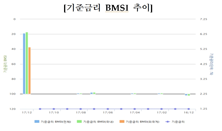 기준금리 BMSI 추이를 나타낸 그래프. 〈자료제공: 금융투자협회〉
