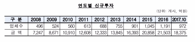 △자료 : 한국벤처캐피탈협회
