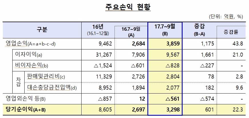 △ 자료 : 금융감독원