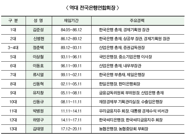 13대 은행연합회장 선출된 김태영은 누구