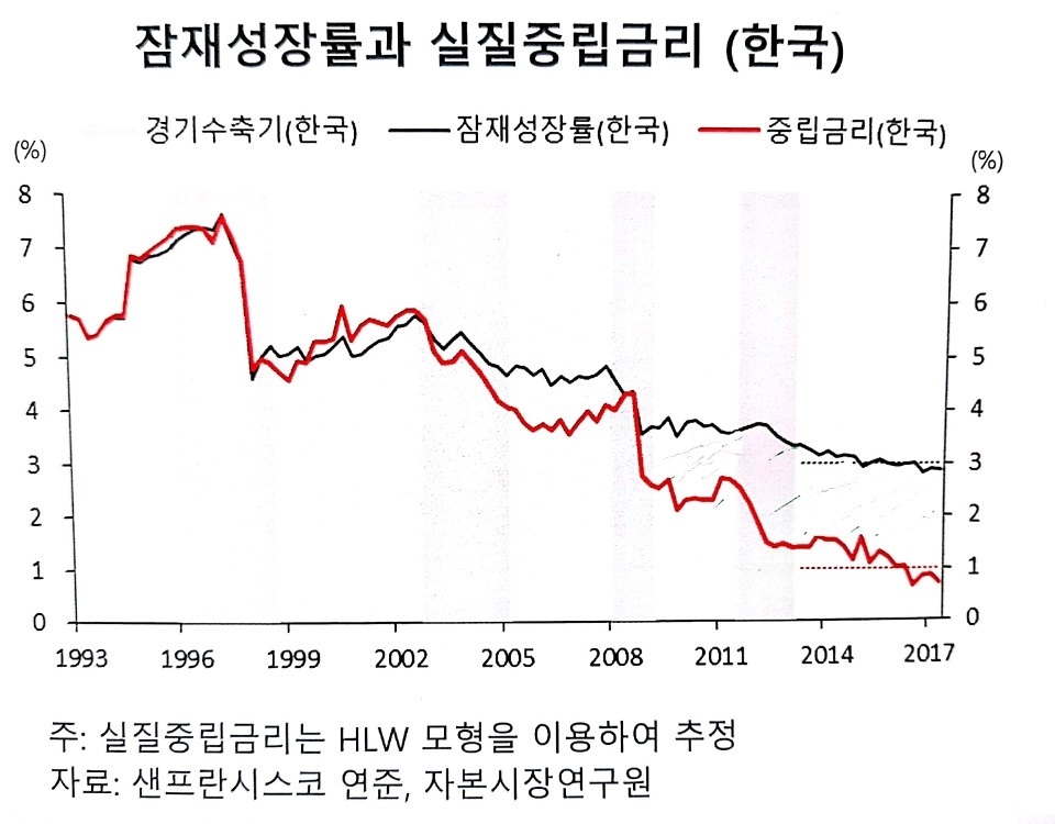 한국의 잠재성장률과 실질 중립금리 추이 그래프. 〈자료제공: 자본시장연구원〉