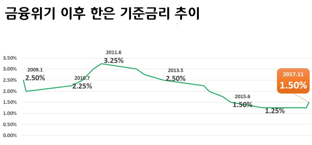 △금융위기 이후 한국은행 기준금리 추이/ 자료=한국은행