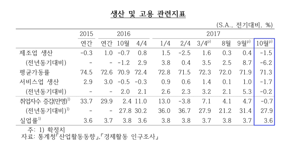 △최근 국내 경제동향 중 생산 및 고용 부문/ 자료=한국은행