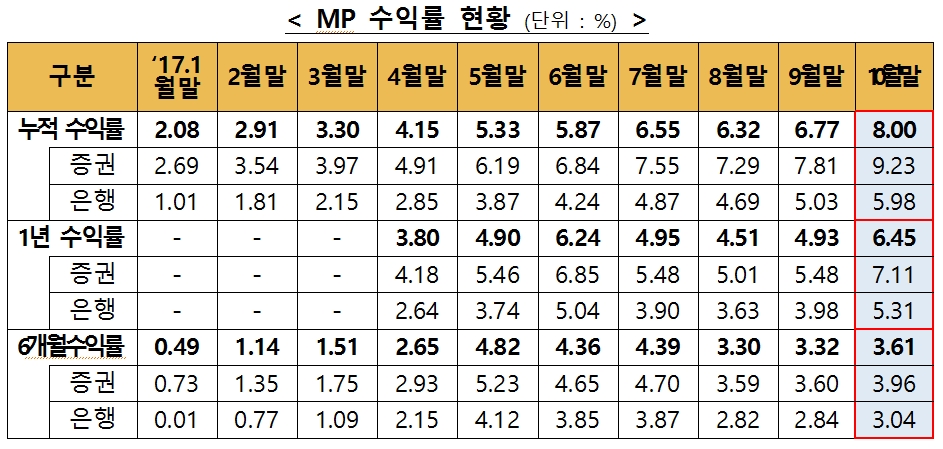 일임형 ISA계좌 모델포트폴리오 수익률 현황을 나타낸 표. 빨갛게 네모친 부분은 10월말 기준 수익률을 보인다.