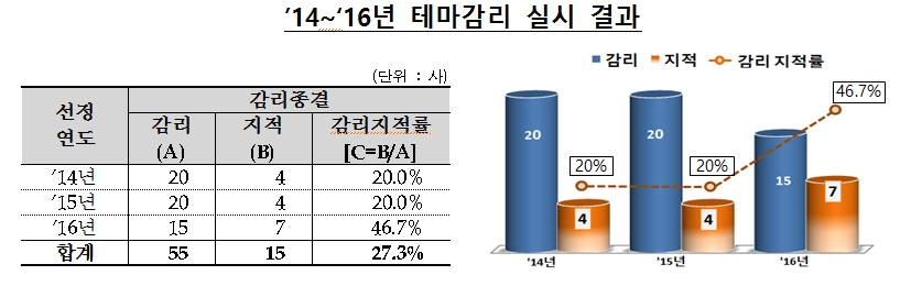 2014년부터 2016년까지 금융감독원이 법인대상 테마감리 실시 결과를 나타낸 표(왼쪽)와 그래프(오른쪽)=금융감독원