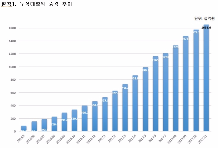 △11월 한국P2P금융협회 회원사 누적대출액./제공=한국P2P금융협회