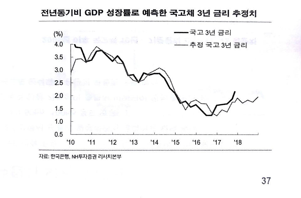 전년동기비 GDP 성장률로 예측한 국고채 3년 금리 추정치/그래프=한국은행, NH투자증권 리서치 본부