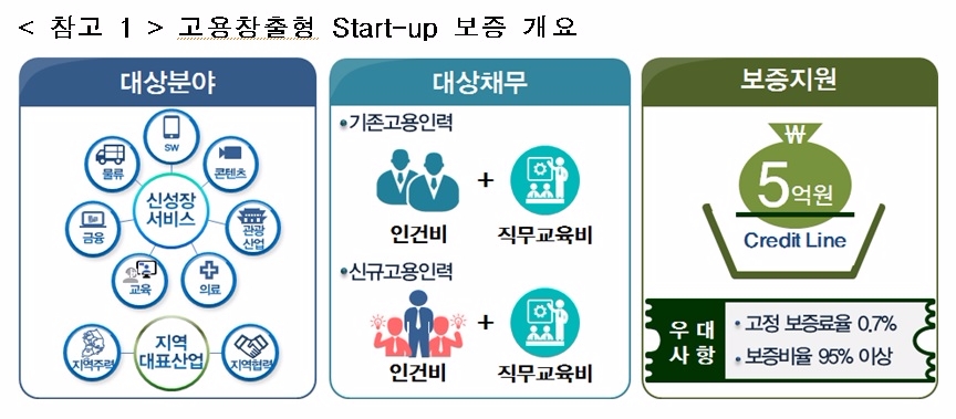 △ 자료 : 신용보증기금
