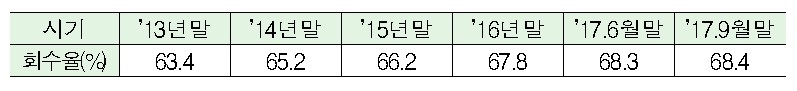 2013~2017년 3분기 공적자금 회수 추이/자료=금융위원회