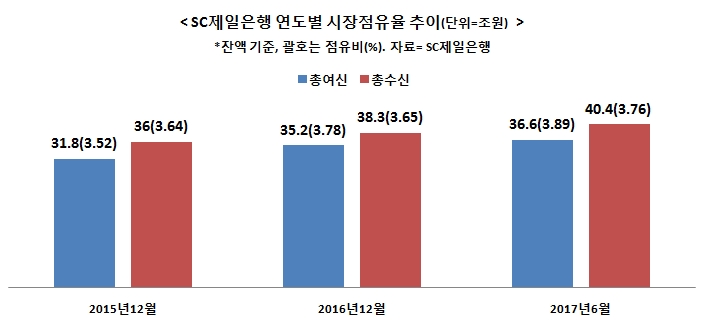 연임 박종복 행장, 2기 SC제일 과제는