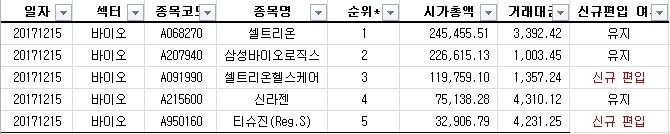 NH투자증권, 셀트리온헬스케어·티슈진 ETN 정기종목 추가
