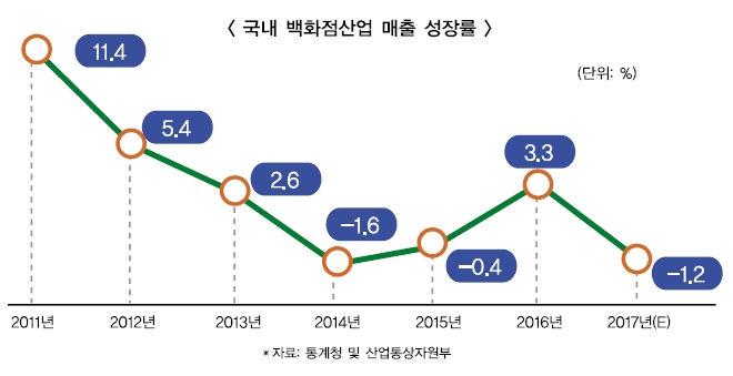 ‘아마존 공포’…롯데·신세계·현대백화점 출구찾기 총력