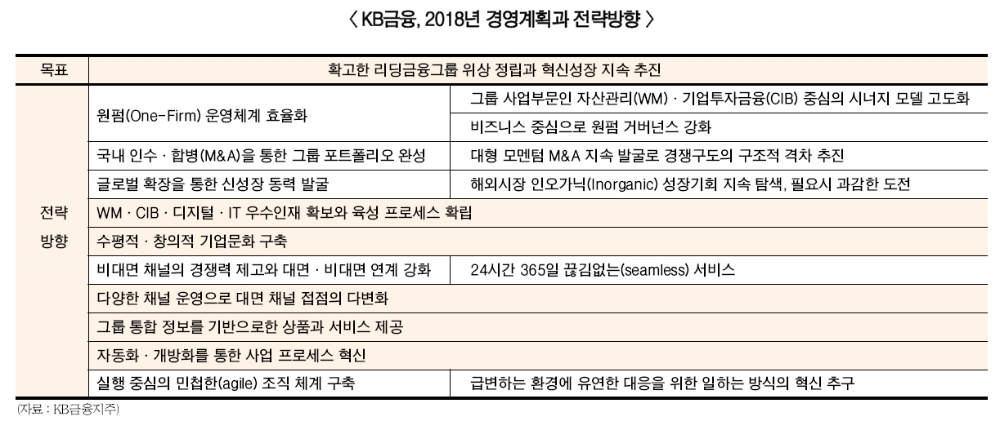 KB금융, 내년 비은행 더블 시너지 노린다