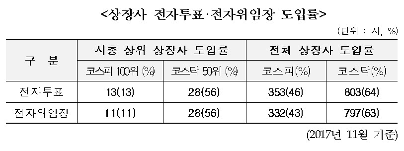 예탁결제원, 전자투표·전자위임장 모바일서비스 오픈