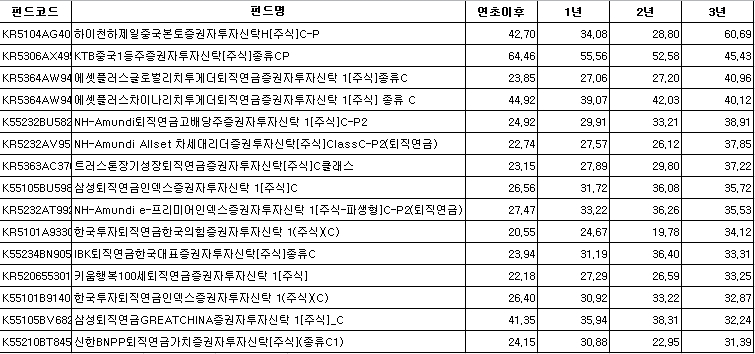 에프엔가이드가 제공한 18일 기준 3년 수익률 상위권에 있는 펀드 목록. 표제공=에프엔가이드.
