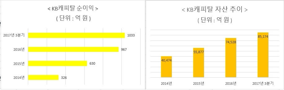 KB캐피탈 순이익, 자산 추이./자료=금융감독원