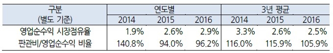 유안타증권 영업순수익 시장점유율