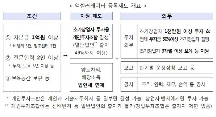 한국액셀러레이터협회, 창립식 개최…초대회장에 이준배씨