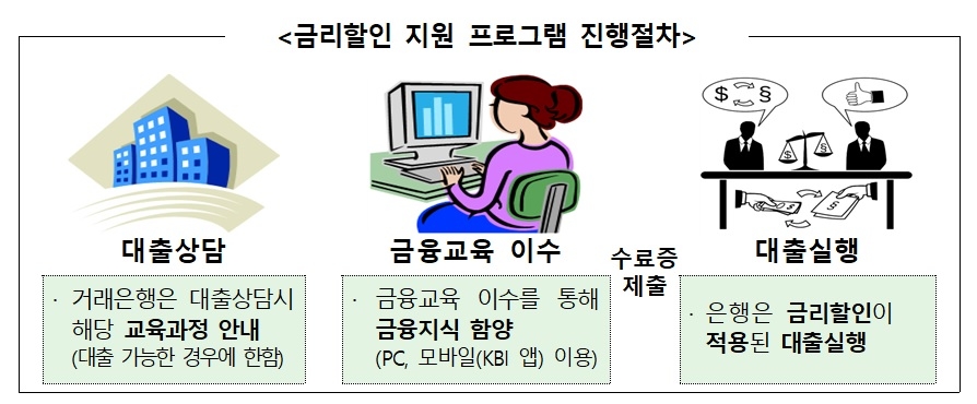 금감원, 개인사업자 금융교육 이수하면 대출금리 할인 실시