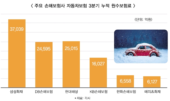 삼성화재 잡기 위한 자동차보험 특약 전쟁