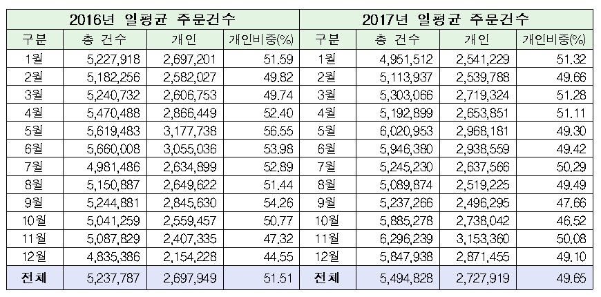 코스피 2016·2017년 일평균 주문건수/자료=한국거래소